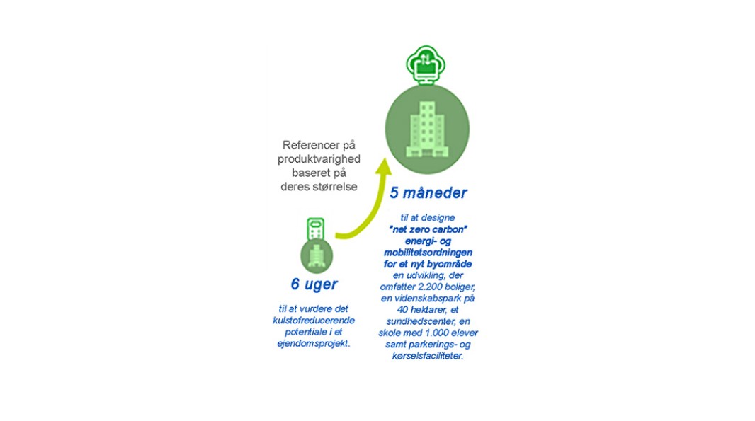 Co2-neutral:overvågning: overvågning af Co2-strategien for vores ejendomsaktiver